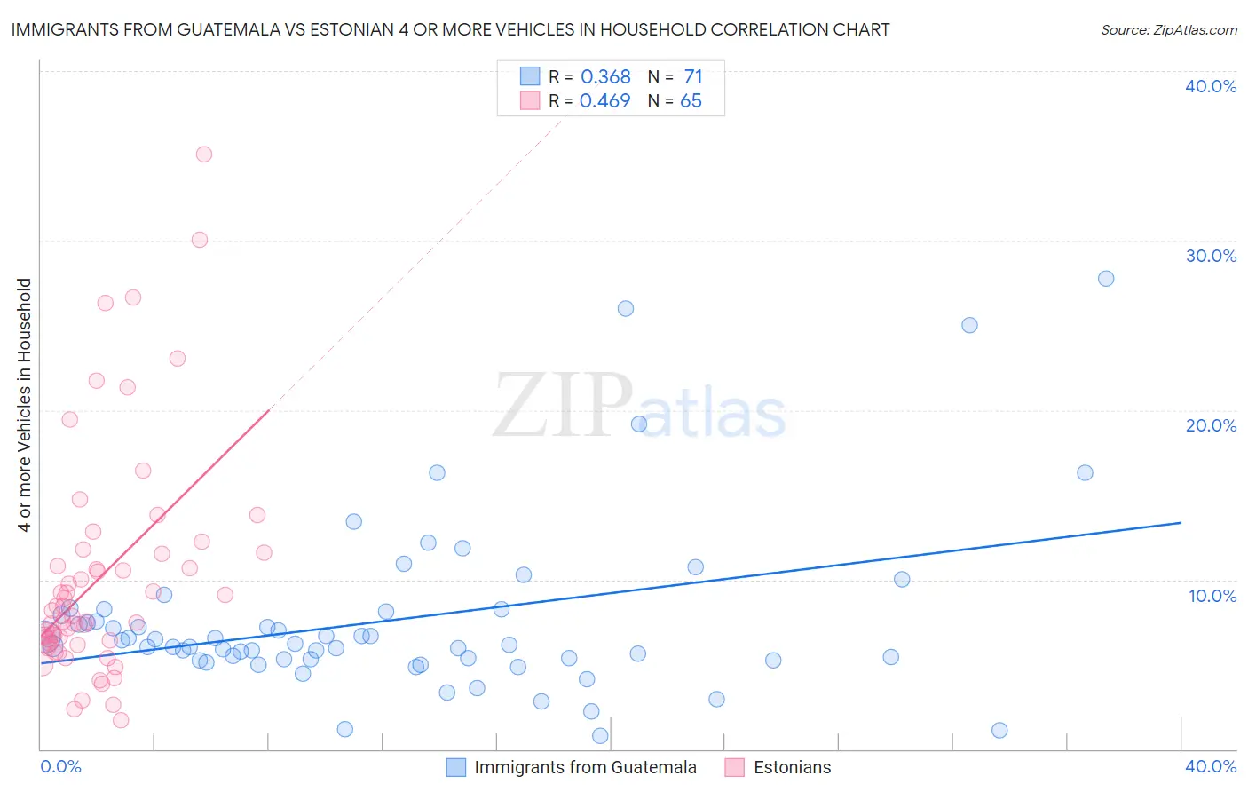 Immigrants from Guatemala vs Estonian 4 or more Vehicles in Household