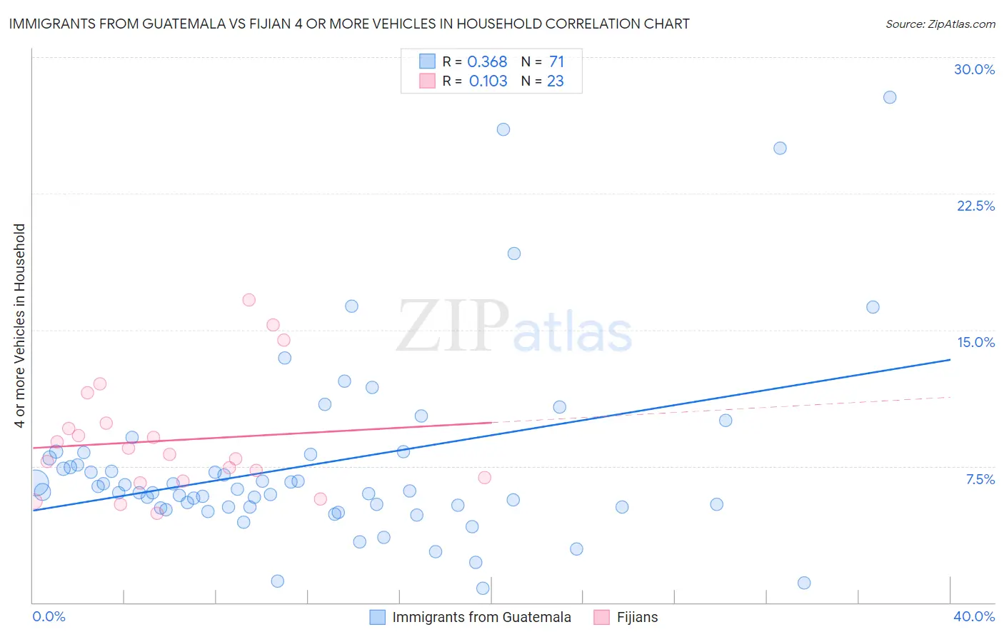 Immigrants from Guatemala vs Fijian 4 or more Vehicles in Household