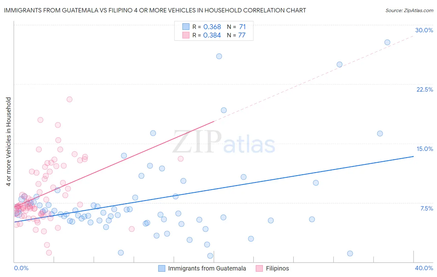 Immigrants from Guatemala vs Filipino 4 or more Vehicles in Household