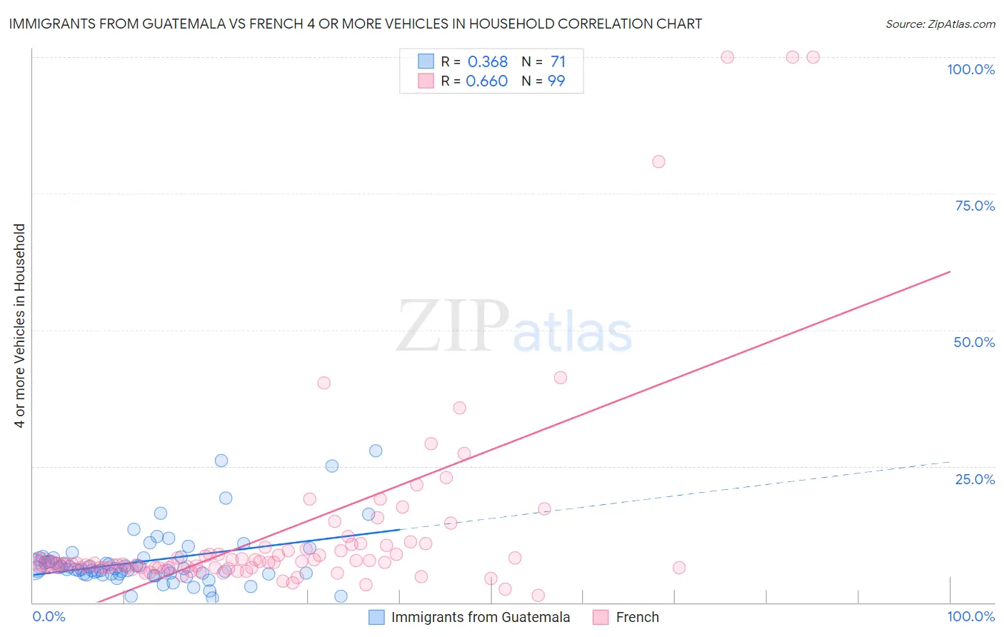 Immigrants from Guatemala vs French 4 or more Vehicles in Household