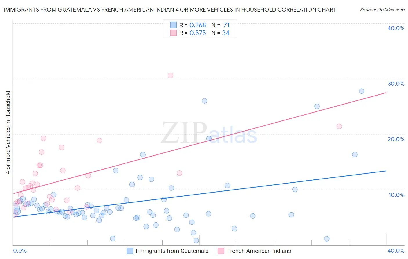 Immigrants from Guatemala vs French American Indian 4 or more Vehicles in Household