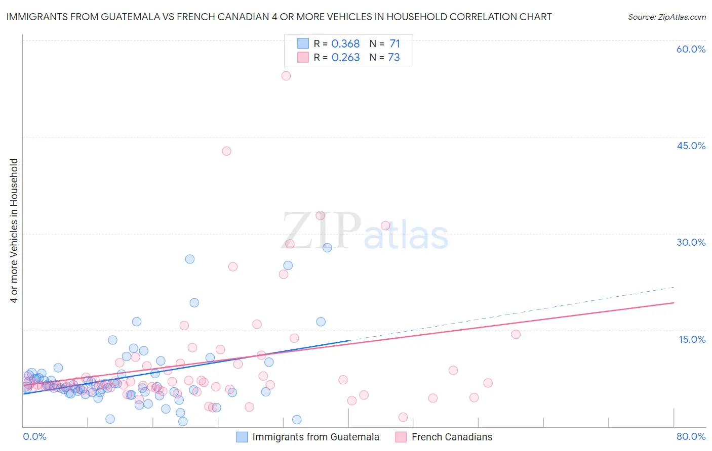 Immigrants from Guatemala vs French Canadian 4 or more Vehicles in Household