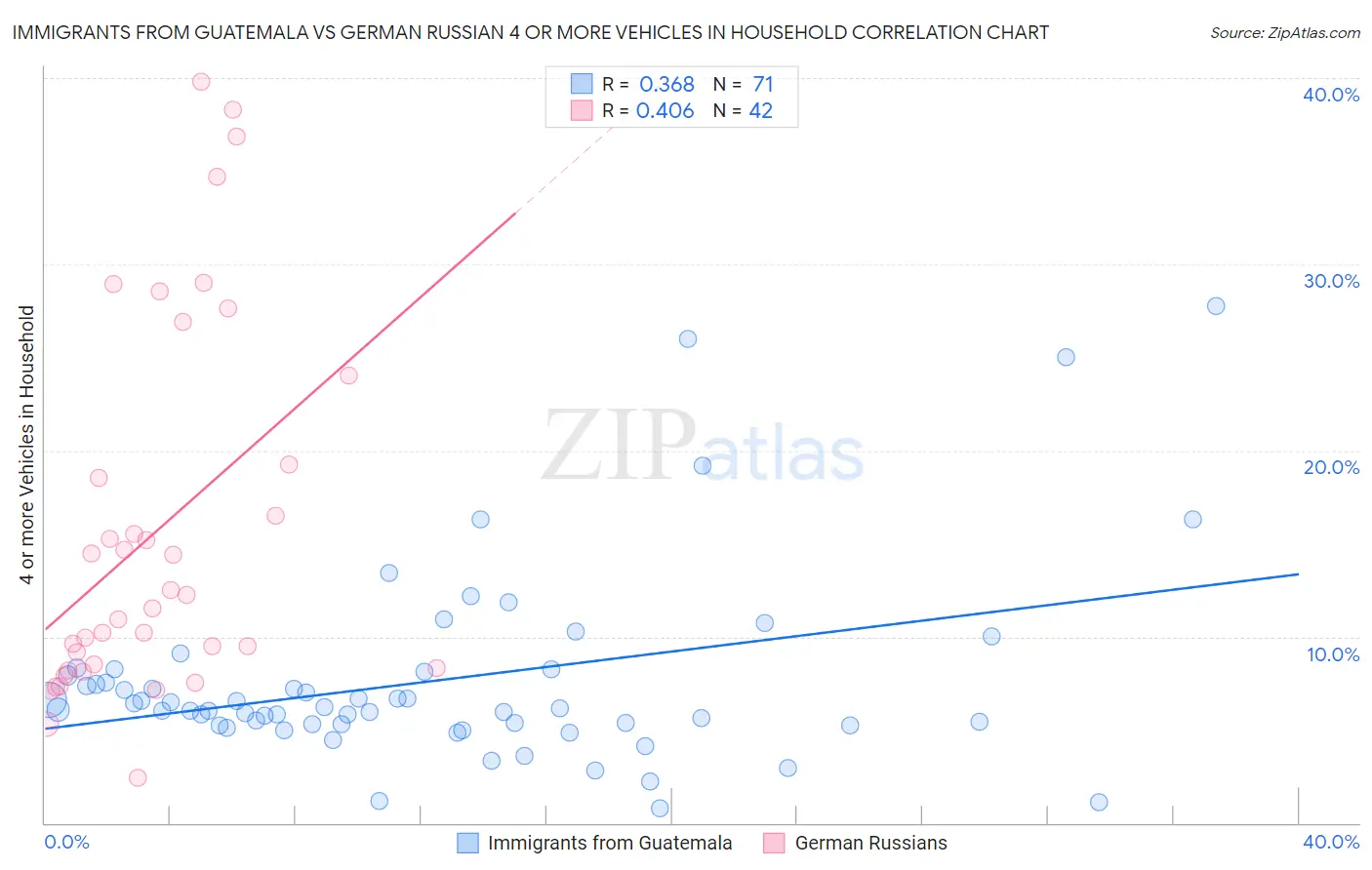 Immigrants from Guatemala vs German Russian 4 or more Vehicles in Household