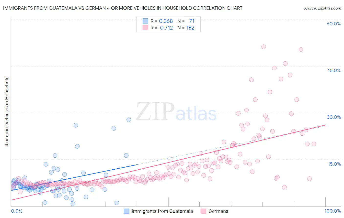 Immigrants from Guatemala vs German 4 or more Vehicles in Household