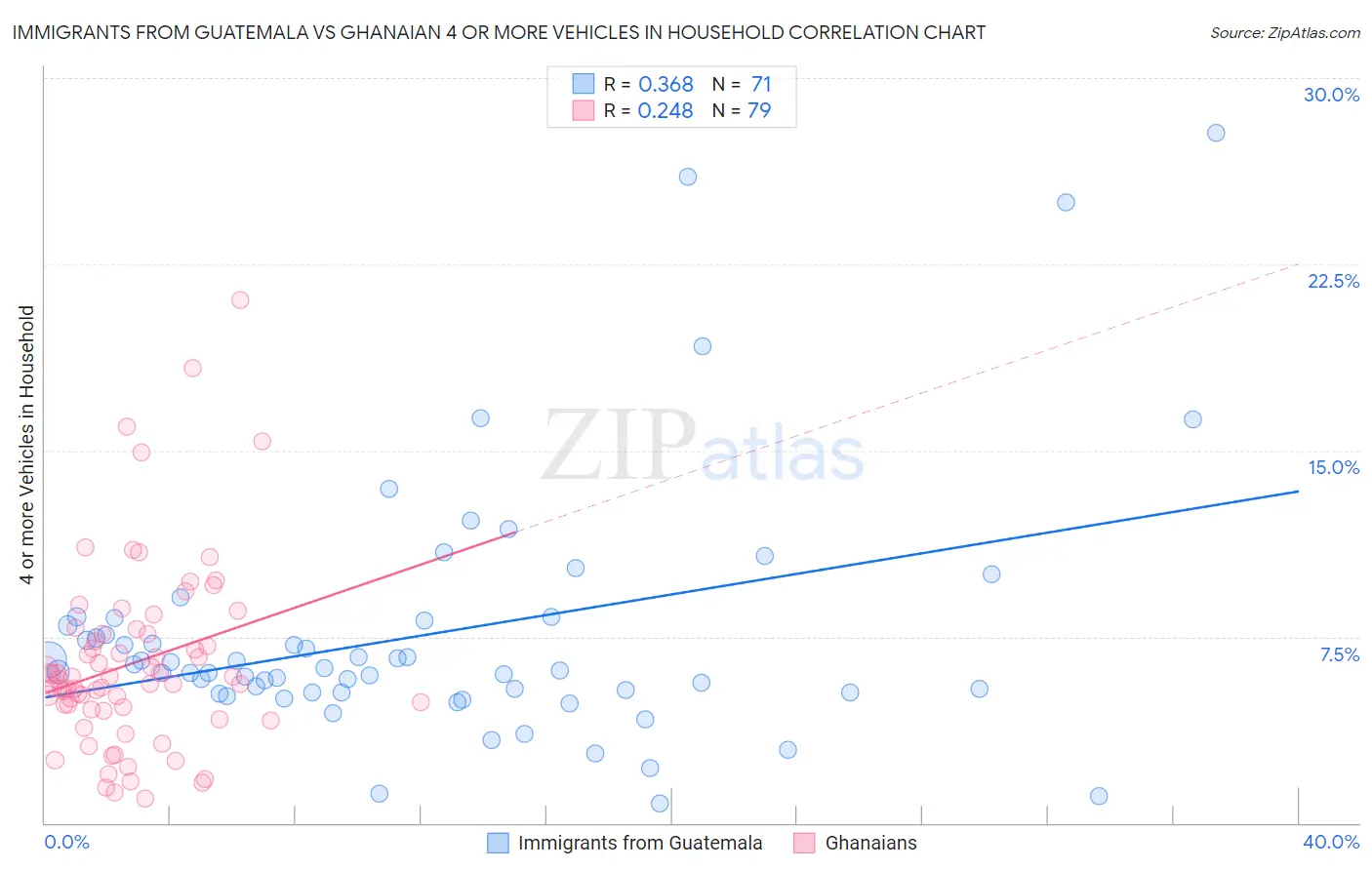 Immigrants from Guatemala vs Ghanaian 4 or more Vehicles in Household