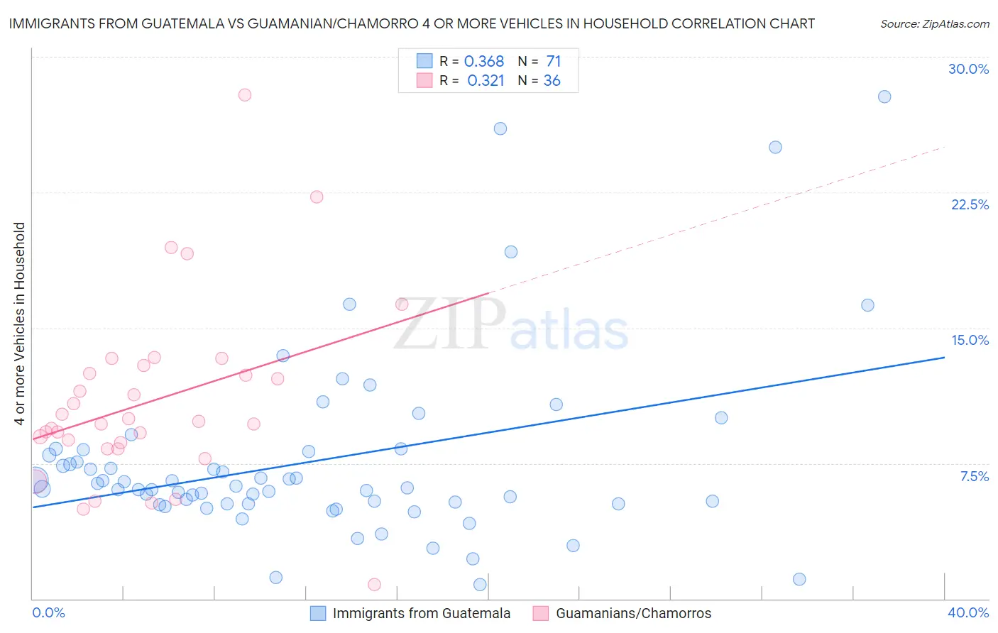 Immigrants from Guatemala vs Guamanian/Chamorro 4 or more Vehicles in Household