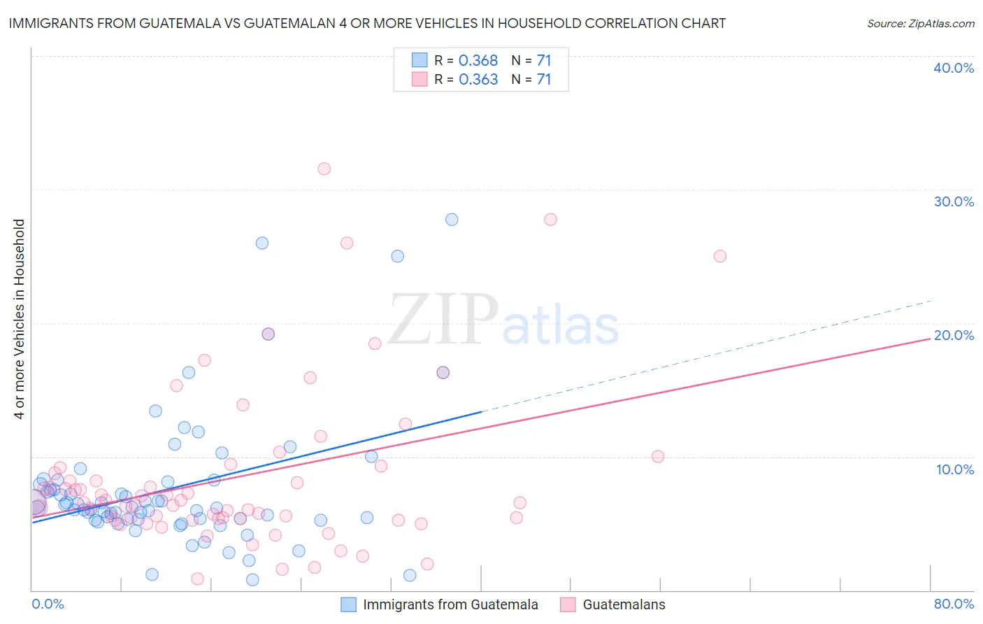Immigrants from Guatemala vs Guatemalan 4 or more Vehicles in Household