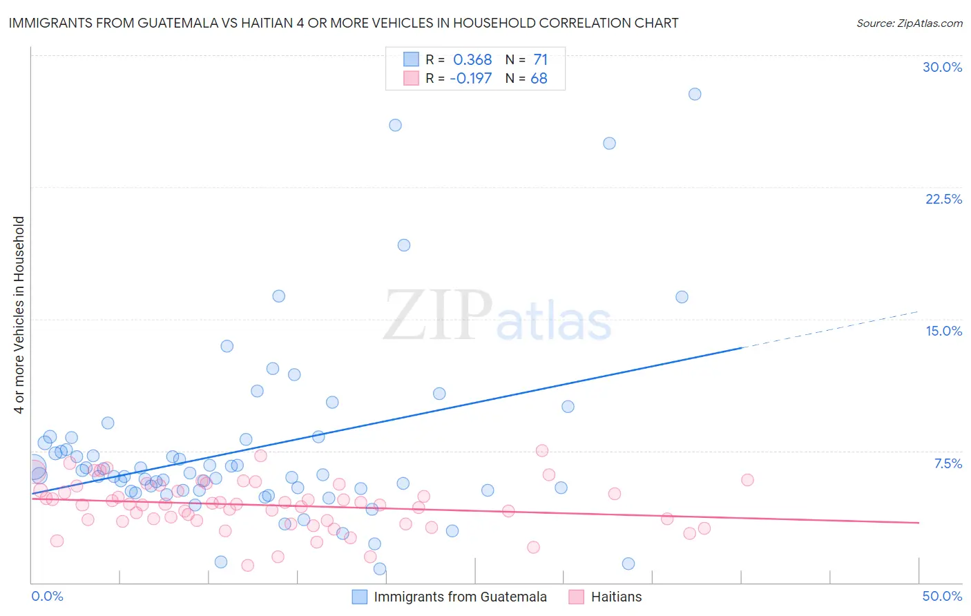Immigrants from Guatemala vs Haitian 4 or more Vehicles in Household