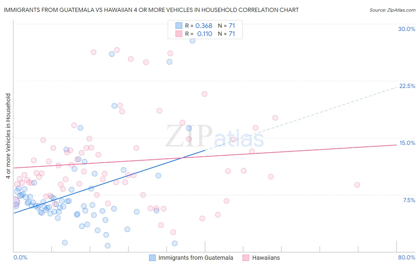 Immigrants from Guatemala vs Hawaiian 4 or more Vehicles in Household