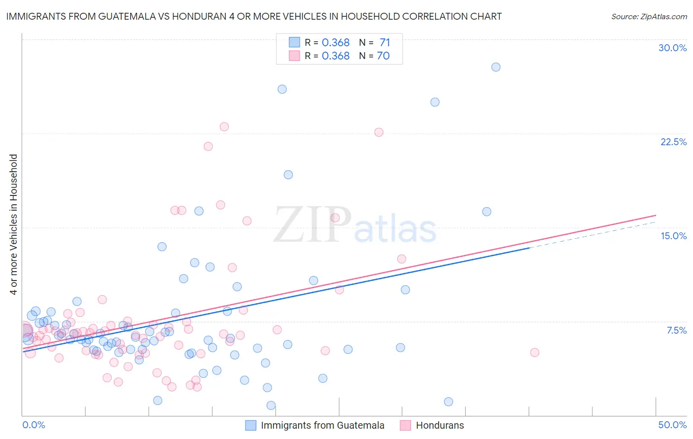 Immigrants from Guatemala vs Honduran 4 or more Vehicles in Household