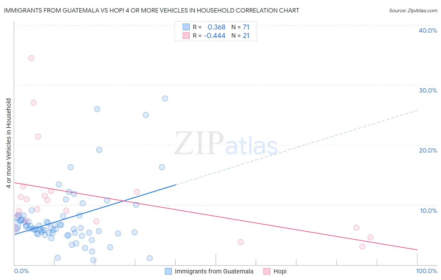 Immigrants from Guatemala vs Hopi 4 or more Vehicles in Household