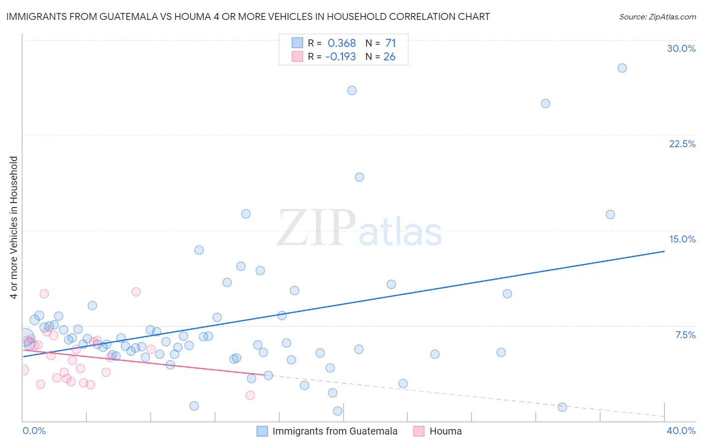 Immigrants from Guatemala vs Houma 4 or more Vehicles in Household