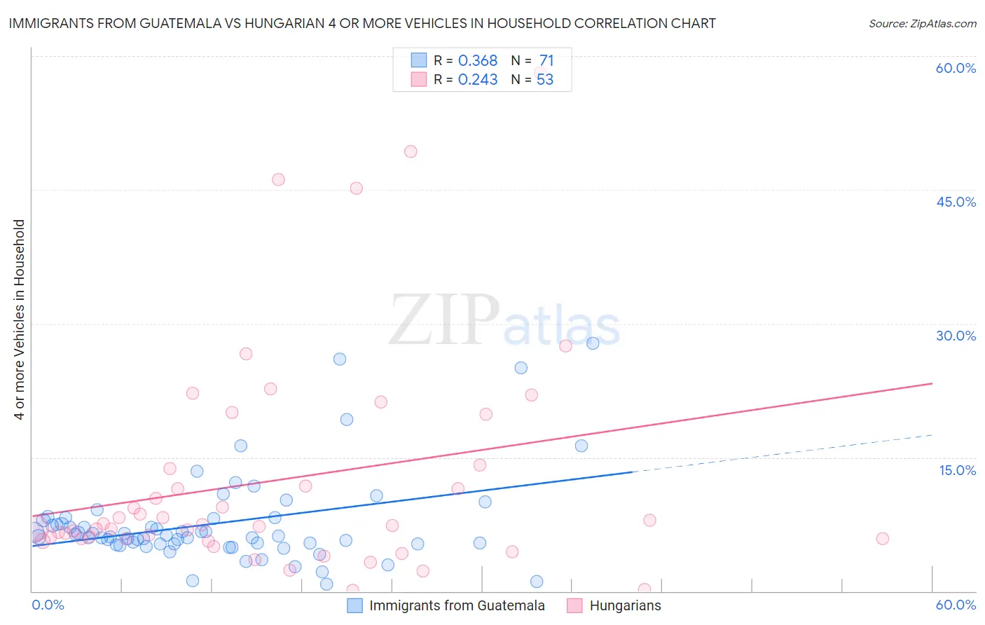 Immigrants from Guatemala vs Hungarian 4 or more Vehicles in Household