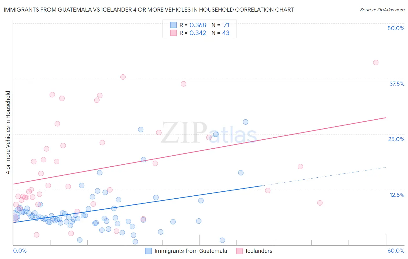 Immigrants from Guatemala vs Icelander 4 or more Vehicles in Household