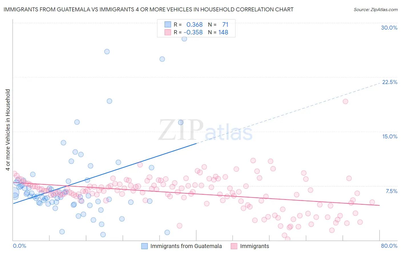 Immigrants from Guatemala vs Immigrants 4 or more Vehicles in Household