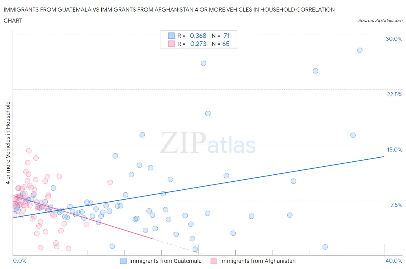Immigrants from Guatemala vs Immigrants from Afghanistan 4 or more Vehicles in Household