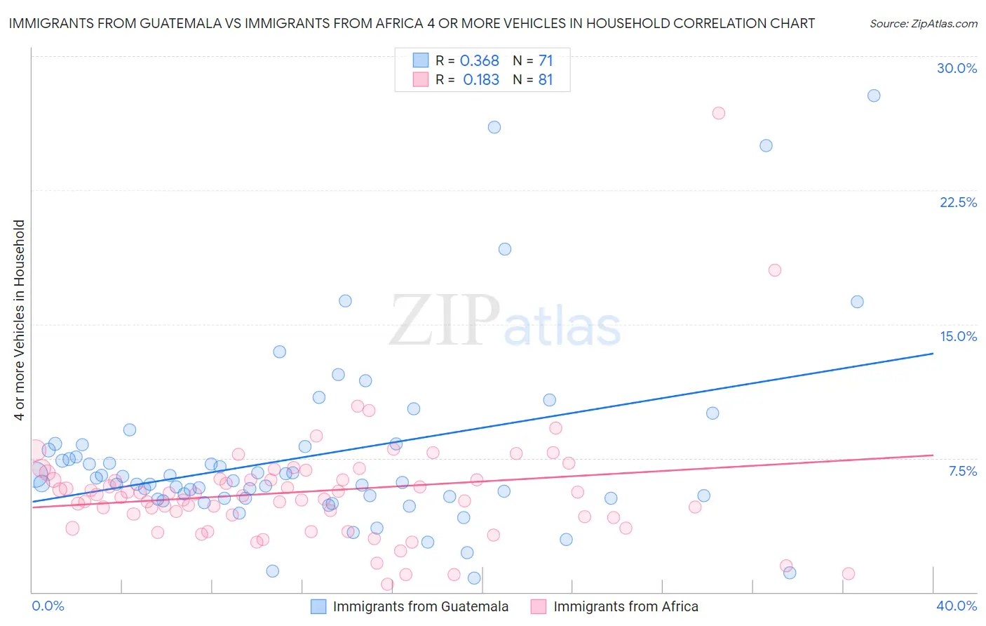 Immigrants from Guatemala vs Immigrants from Africa 4 or more Vehicles in Household