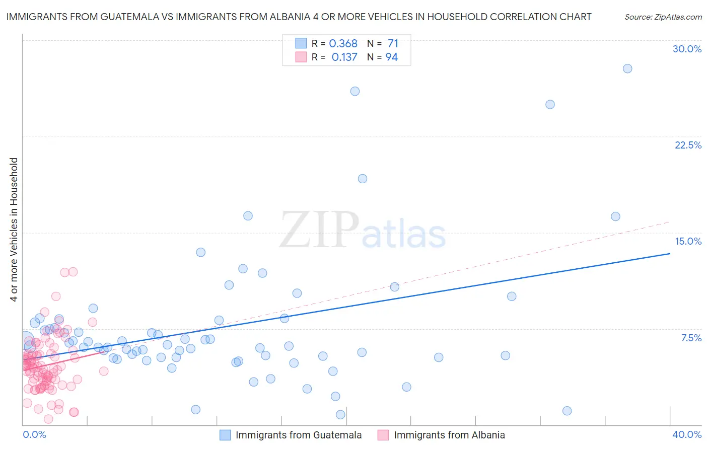 Immigrants from Guatemala vs Immigrants from Albania 4 or more Vehicles in Household