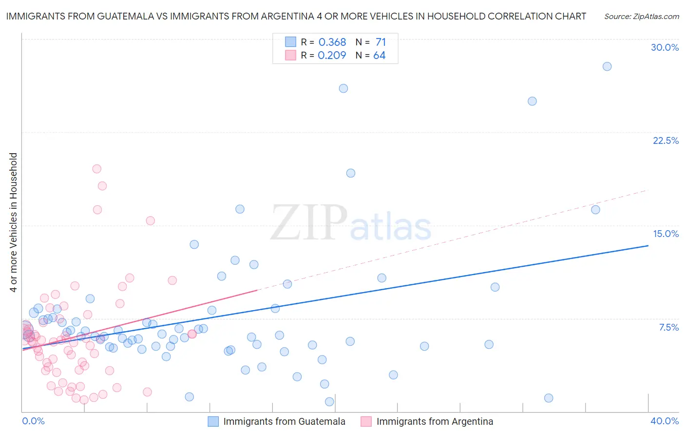 Immigrants from Guatemala vs Immigrants from Argentina 4 or more Vehicles in Household