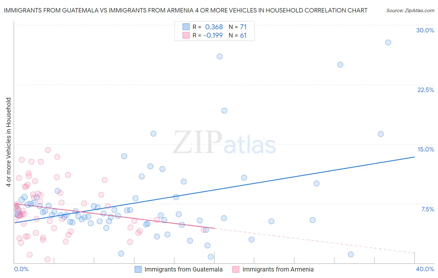 Immigrants from Guatemala vs Immigrants from Armenia 4 or more Vehicles in Household