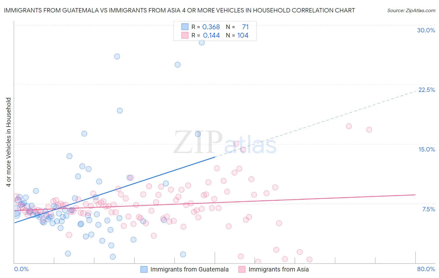 Immigrants from Guatemala vs Immigrants from Asia 4 or more Vehicles in Household