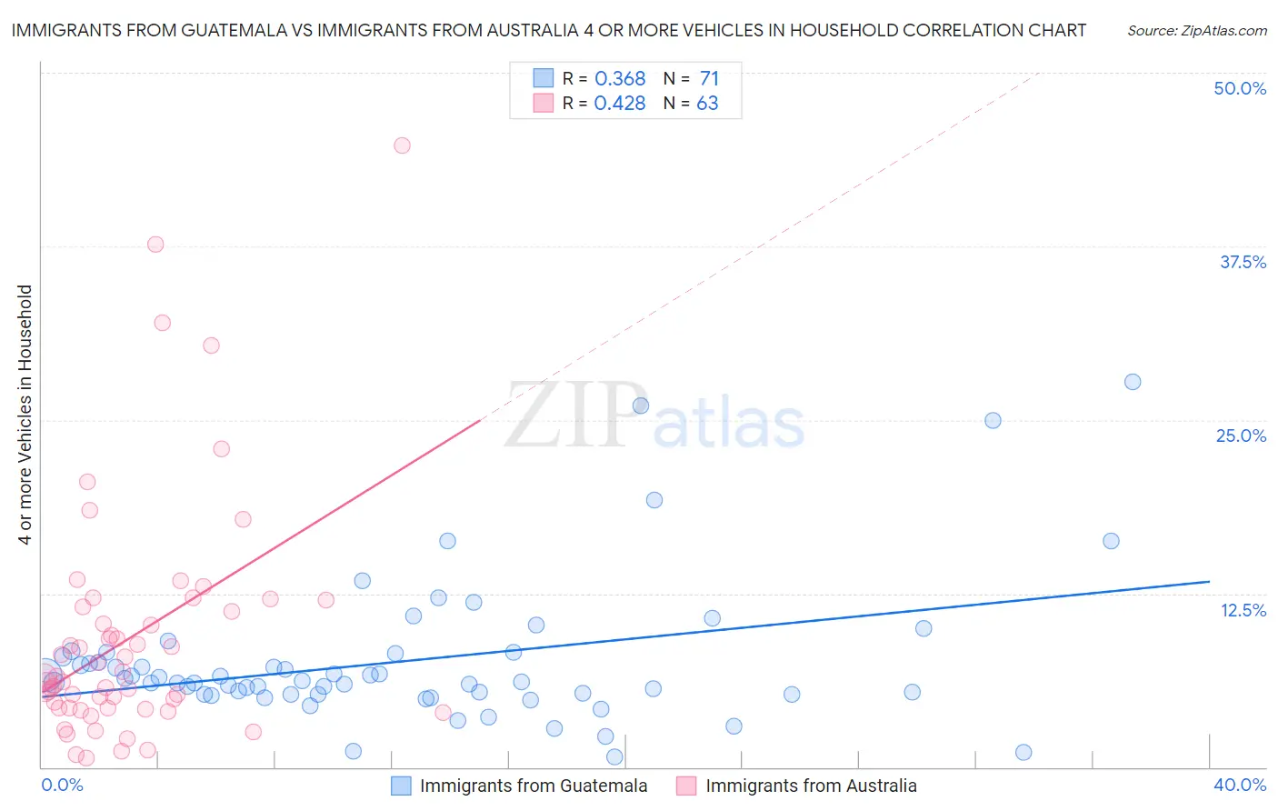 Immigrants from Guatemala vs Immigrants from Australia 4 or more Vehicles in Household