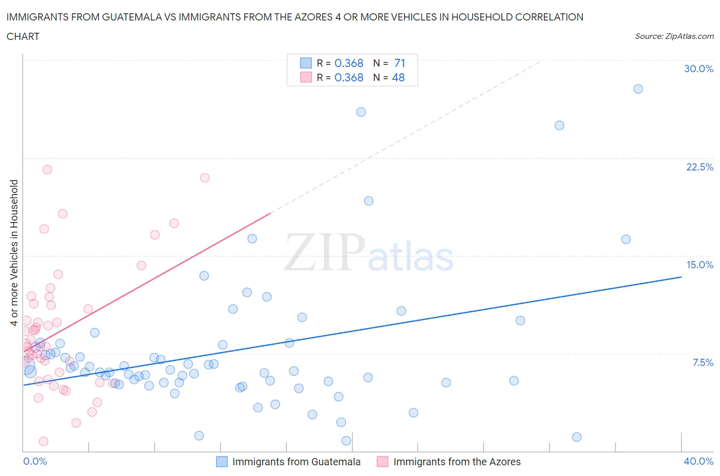 Immigrants from Guatemala vs Immigrants from the Azores 4 or more Vehicles in Household