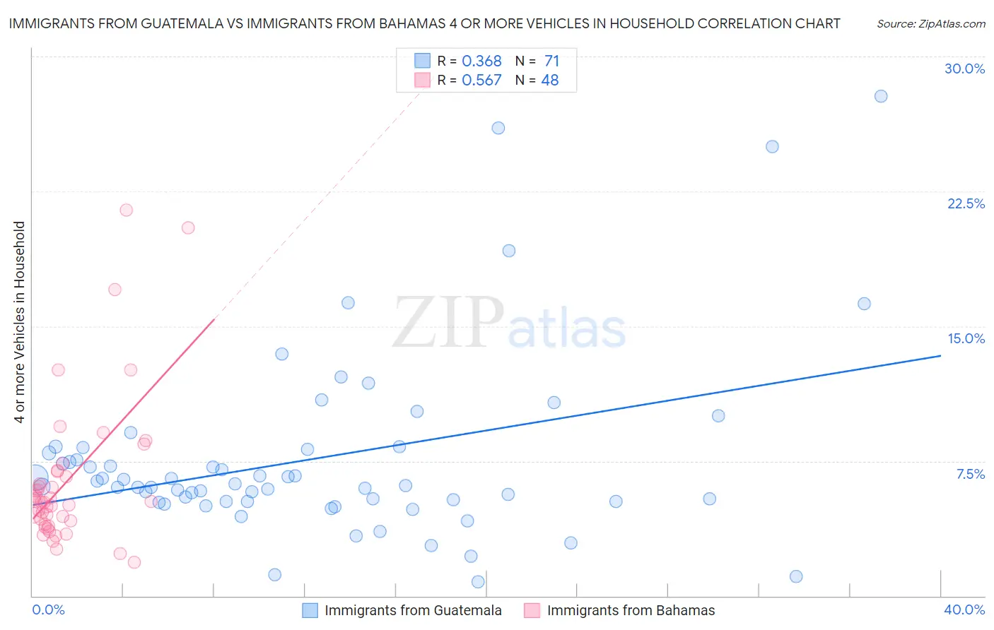 Immigrants from Guatemala vs Immigrants from Bahamas 4 or more Vehicles in Household