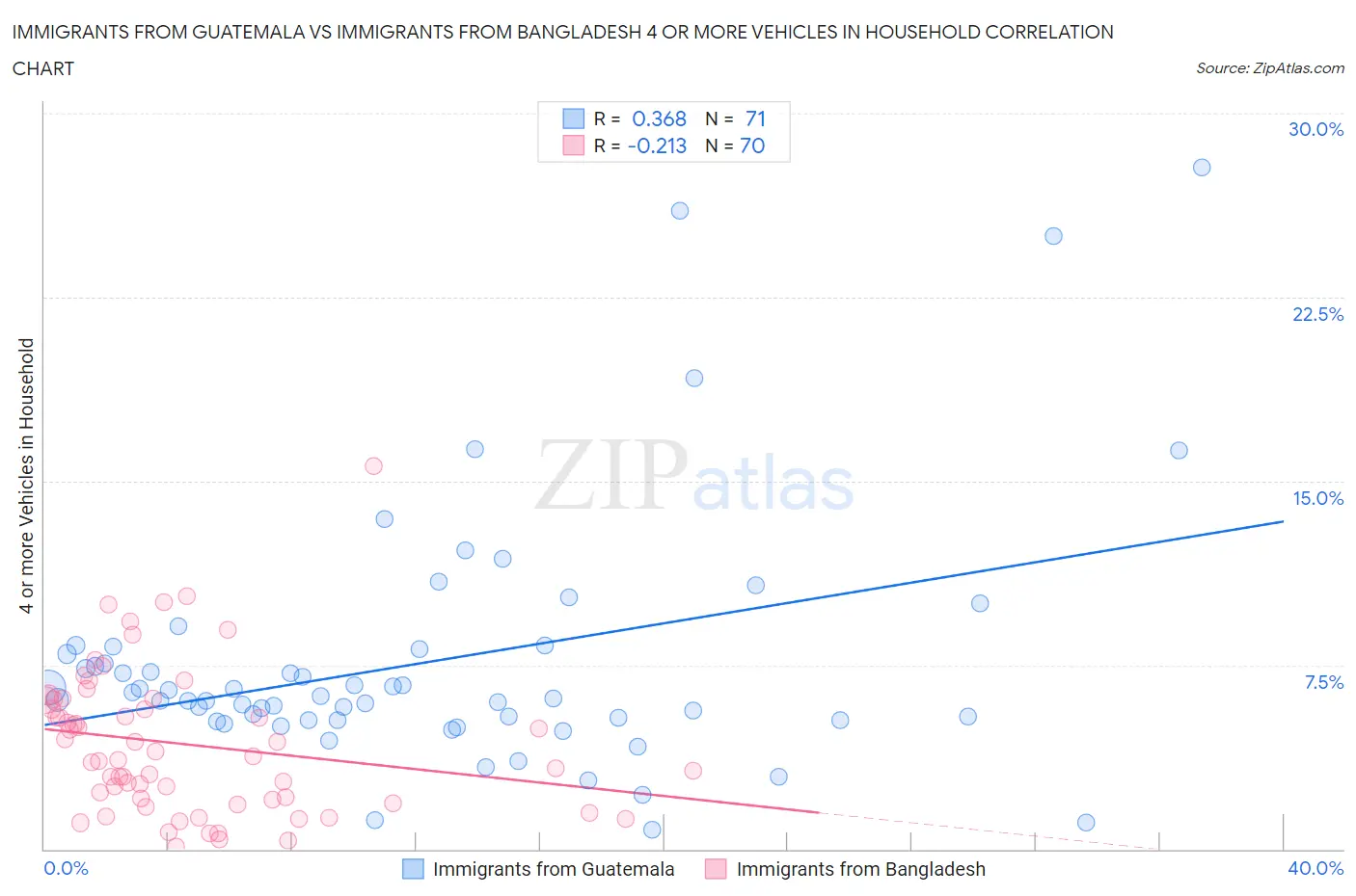 Immigrants from Guatemala vs Immigrants from Bangladesh 4 or more Vehicles in Household
