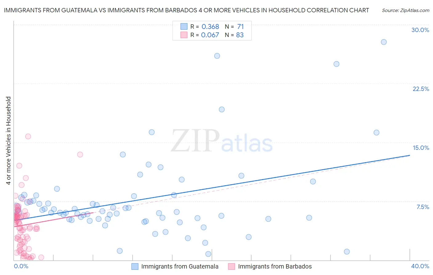 Immigrants from Guatemala vs Immigrants from Barbados 4 or more Vehicles in Household