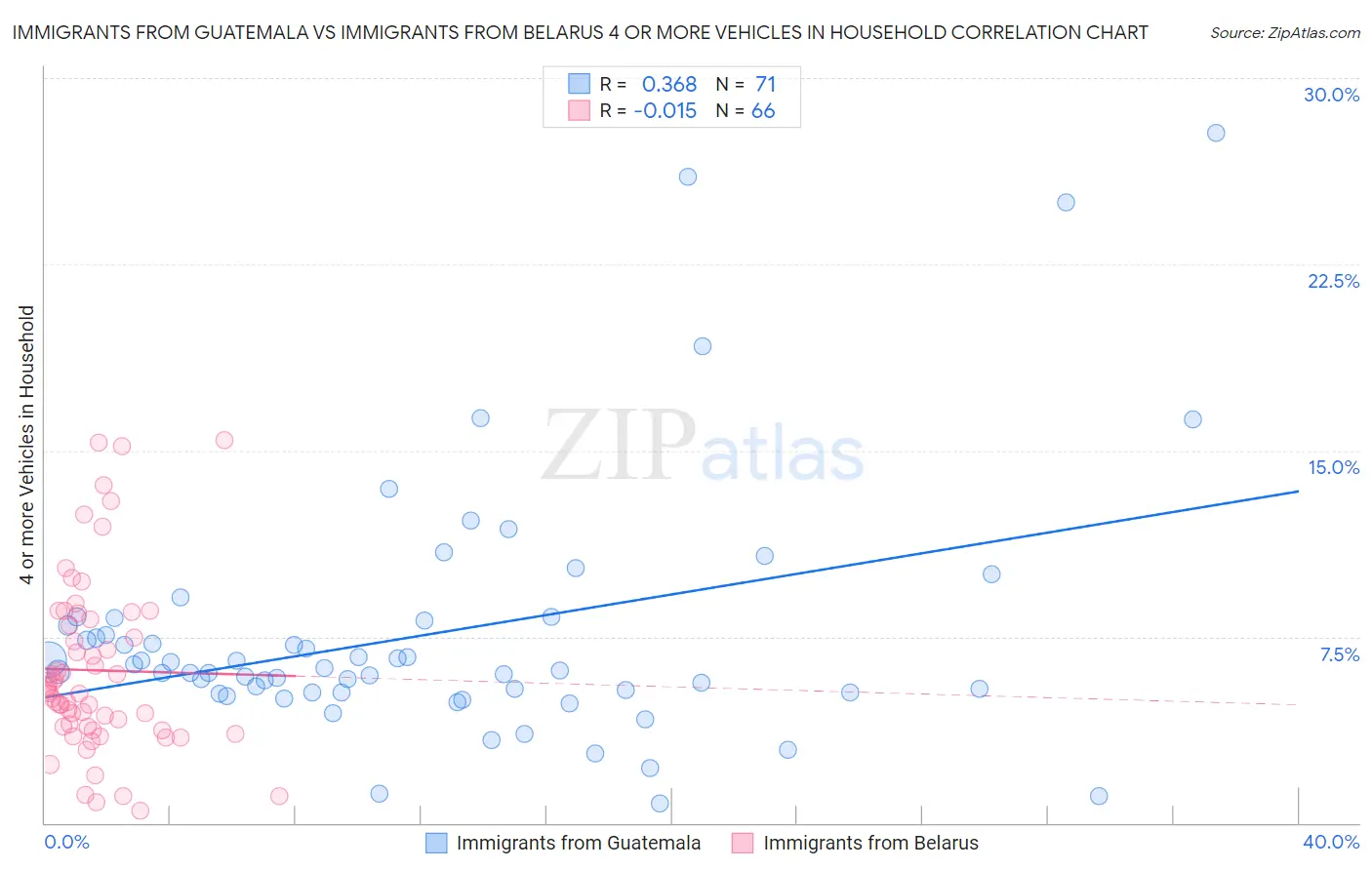 Immigrants from Guatemala vs Immigrants from Belarus 4 or more Vehicles in Household
