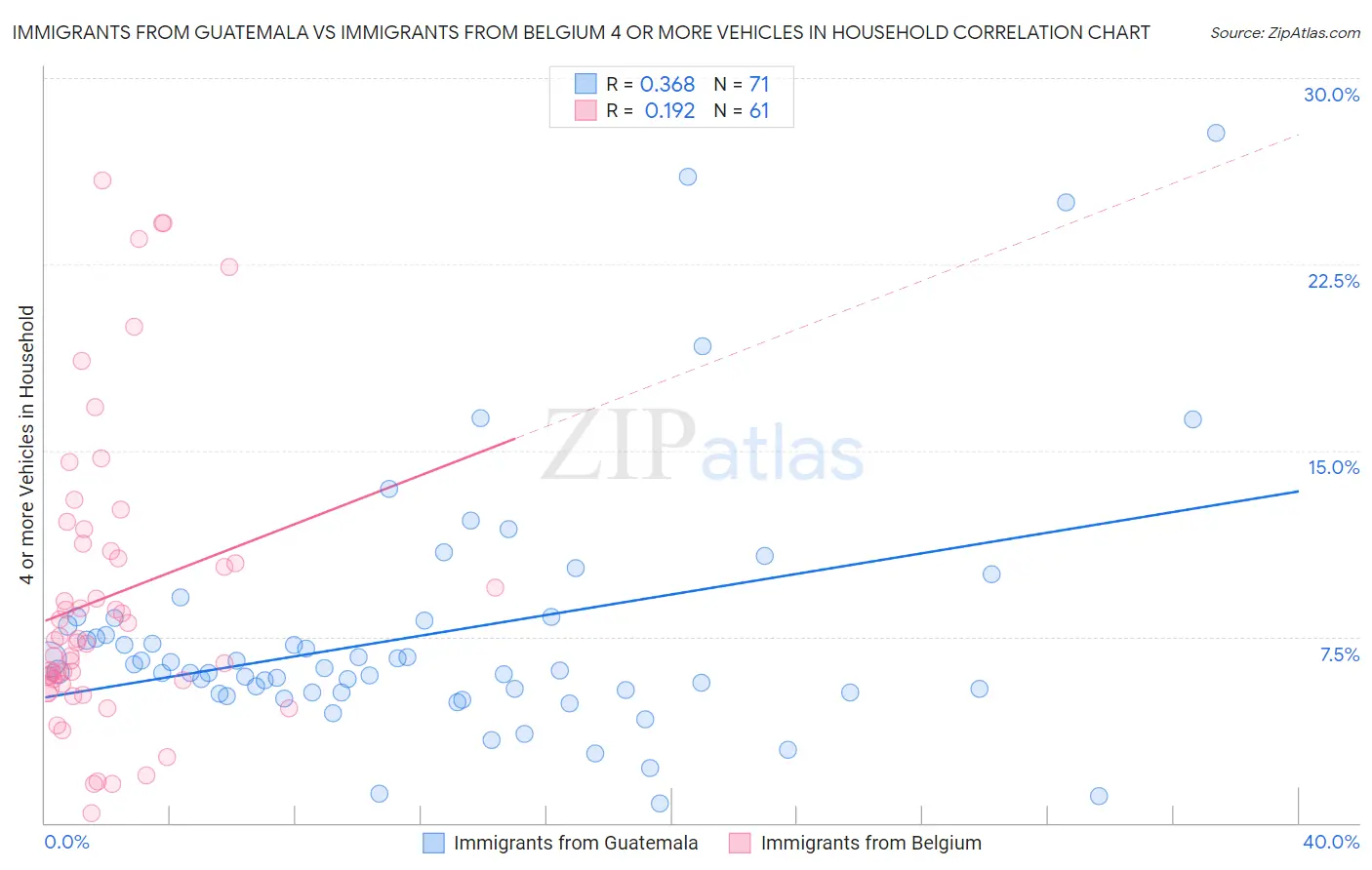 Immigrants from Guatemala vs Immigrants from Belgium 4 or more Vehicles in Household