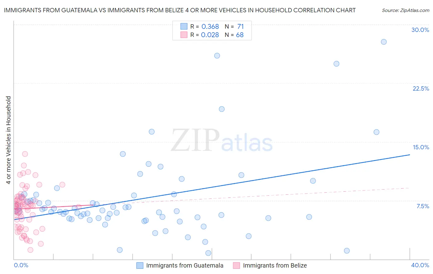 Immigrants from Guatemala vs Immigrants from Belize 4 or more Vehicles in Household