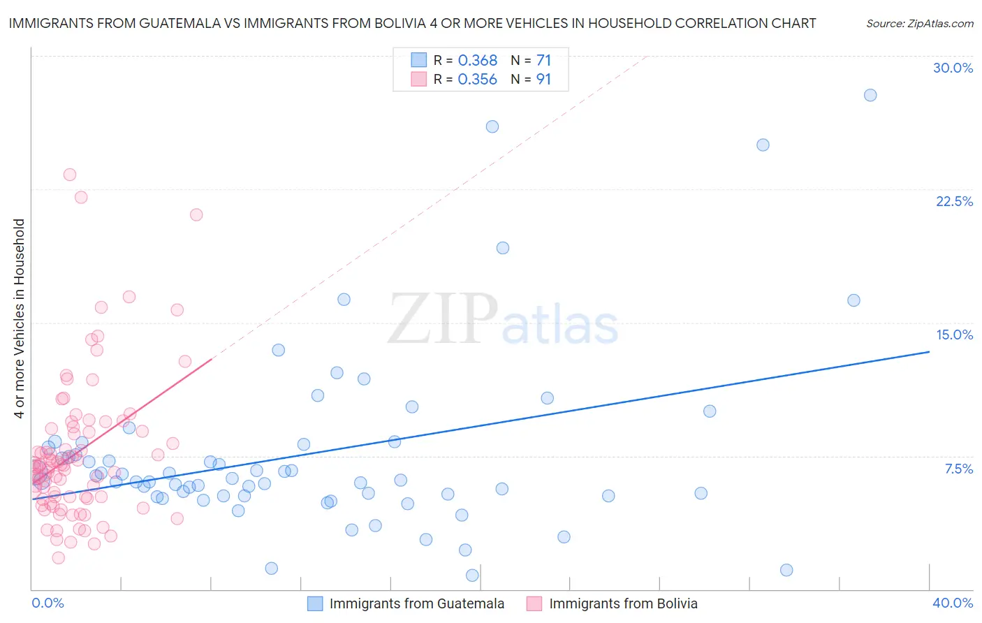 Immigrants from Guatemala vs Immigrants from Bolivia 4 or more Vehicles in Household