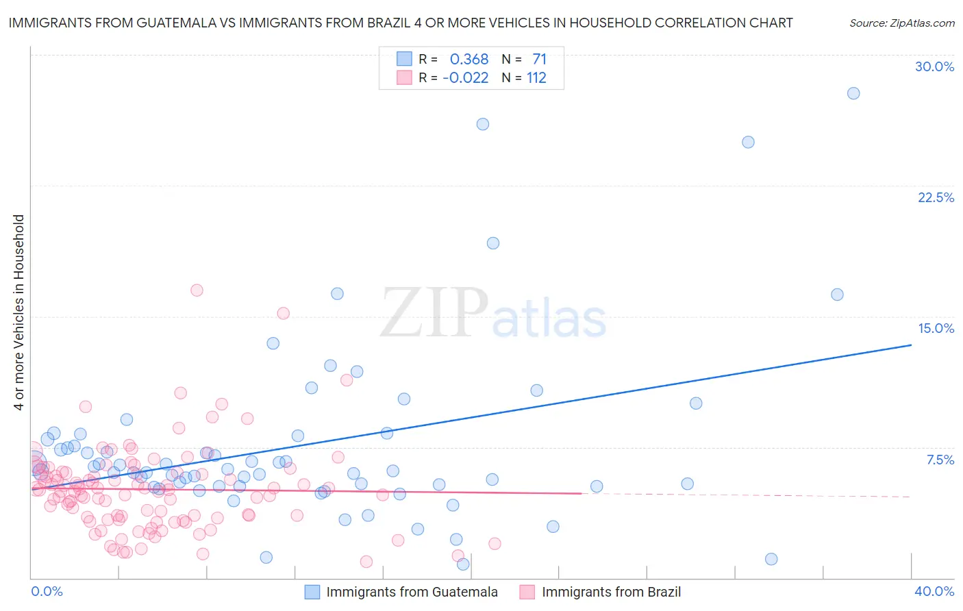 Immigrants from Guatemala vs Immigrants from Brazil 4 or more Vehicles in Household