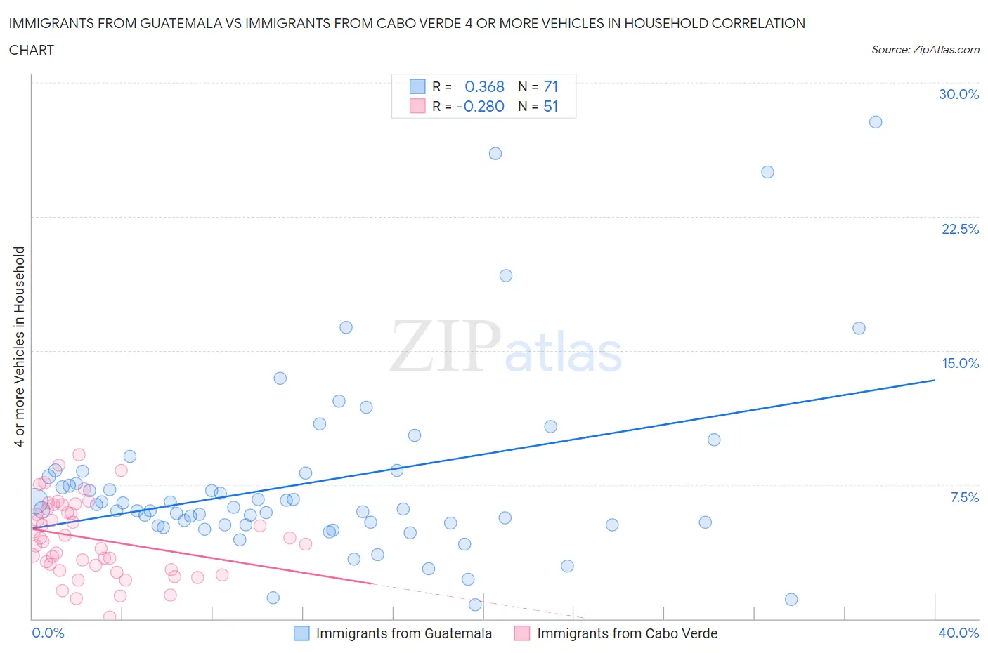 Immigrants from Guatemala vs Immigrants from Cabo Verde 4 or more Vehicles in Household