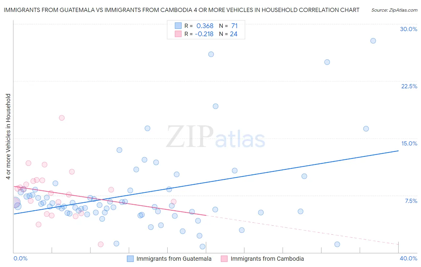 Immigrants from Guatemala vs Immigrants from Cambodia 4 or more Vehicles in Household
