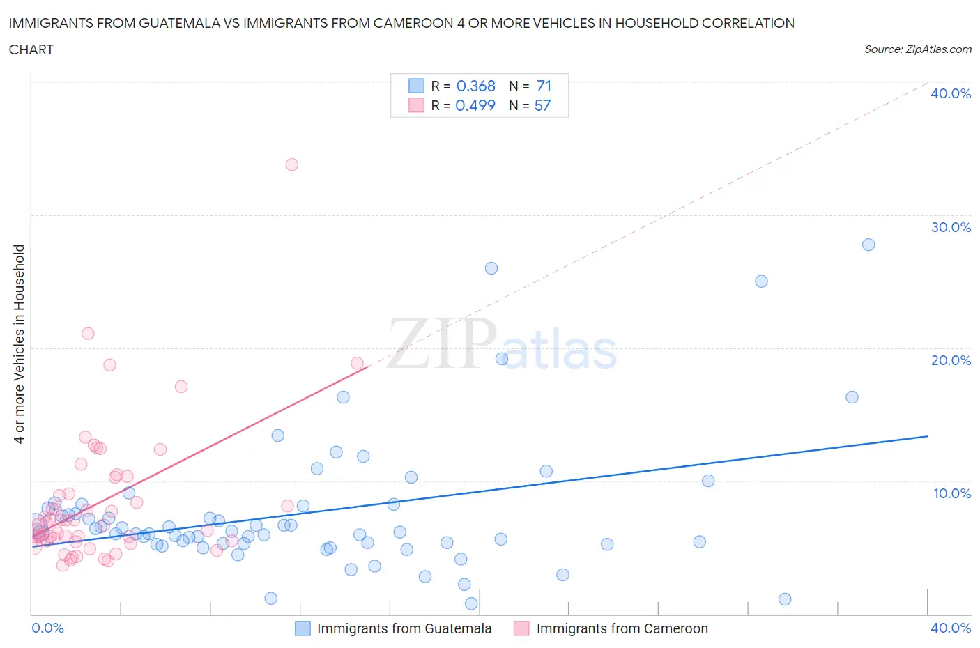 Immigrants from Guatemala vs Immigrants from Cameroon 4 or more Vehicles in Household