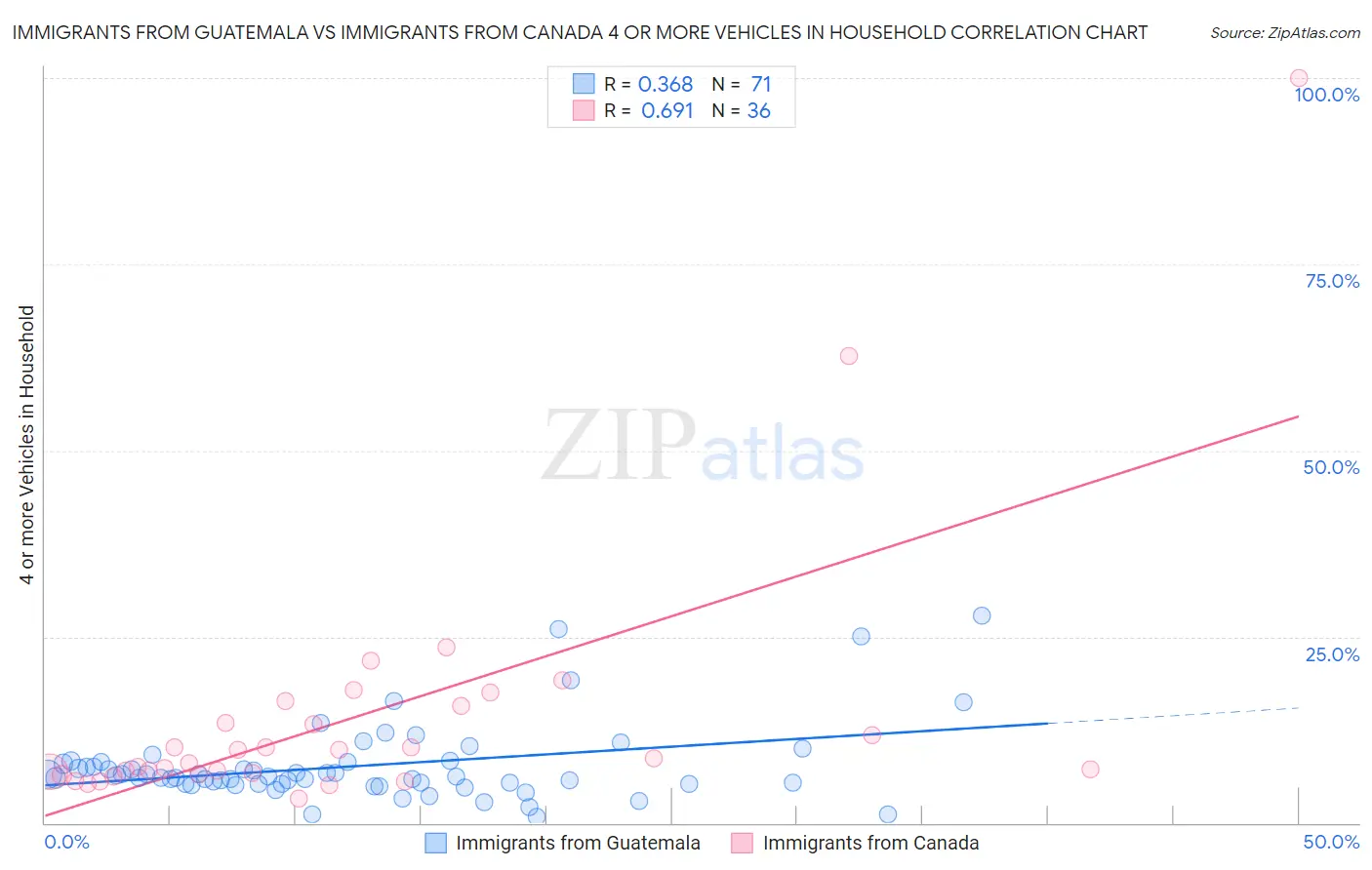Immigrants from Guatemala vs Immigrants from Canada 4 or more Vehicles in Household