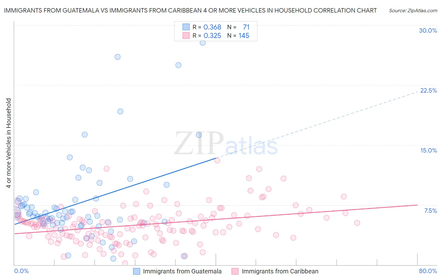 Immigrants from Guatemala vs Immigrants from Caribbean 4 or more Vehicles in Household