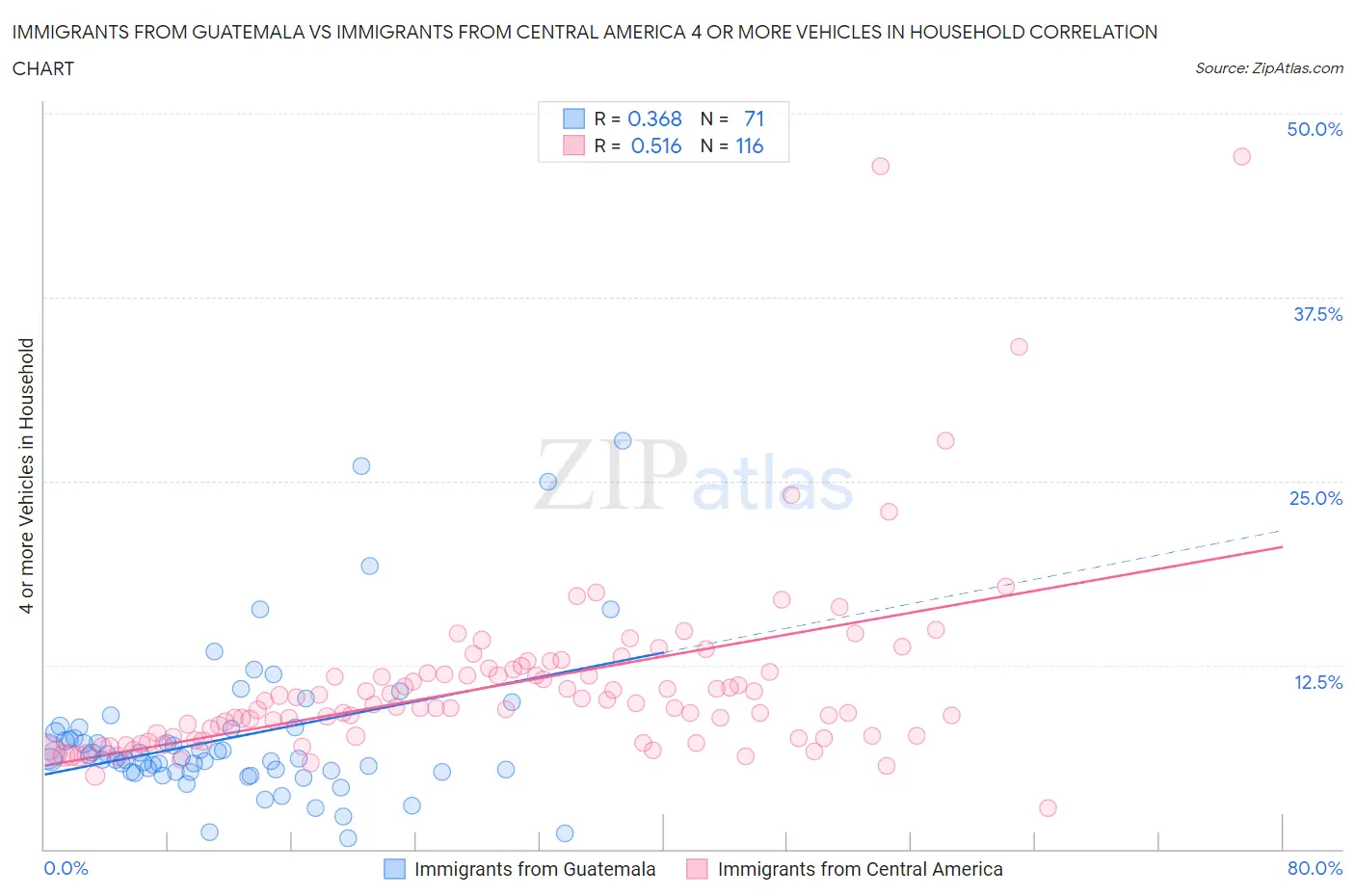 Immigrants from Guatemala vs Immigrants from Central America 4 or more Vehicles in Household