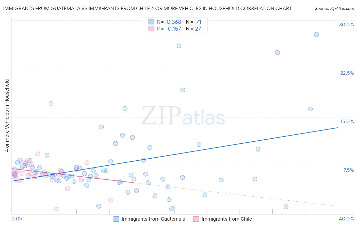 Immigrants from Guatemala vs Immigrants from Chile 4 or more Vehicles in Household