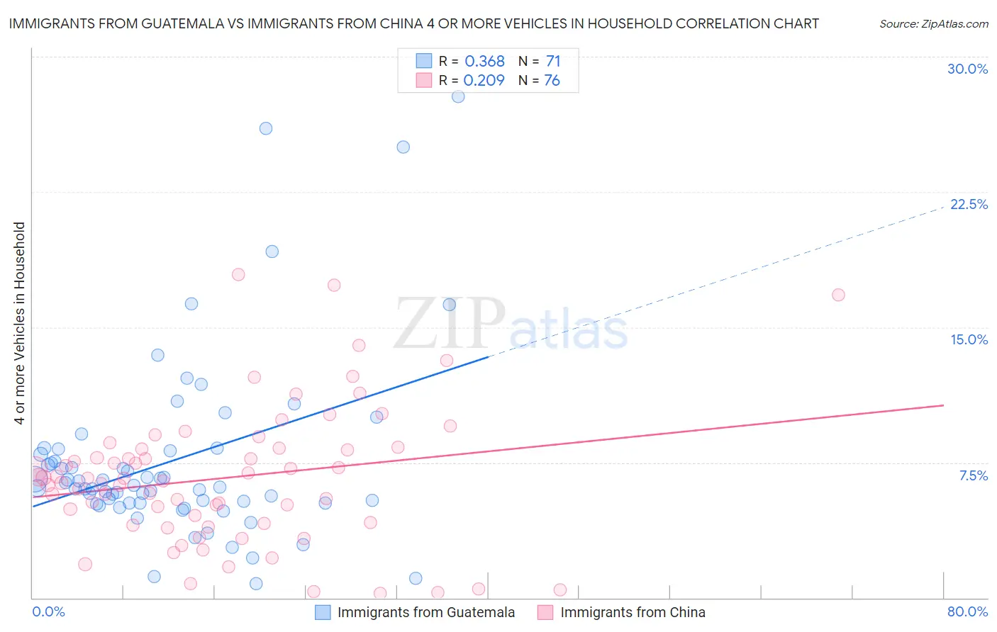 Immigrants from Guatemala vs Immigrants from China 4 or more Vehicles in Household