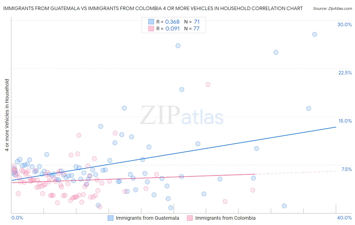 Immigrants from Guatemala vs Immigrants from Colombia 4 or more Vehicles in Household