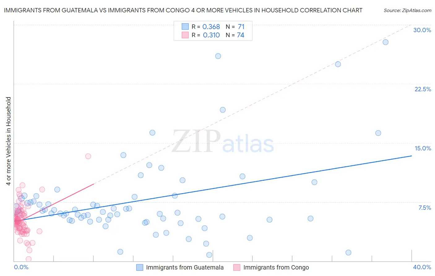 Immigrants from Guatemala vs Immigrants from Congo 4 or more Vehicles in Household