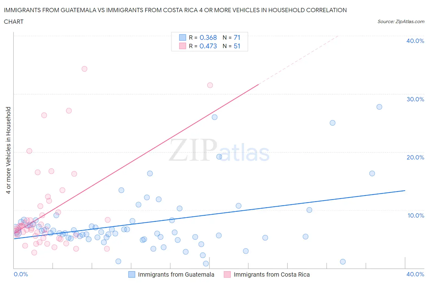 Immigrants from Guatemala vs Immigrants from Costa Rica 4 or more Vehicles in Household