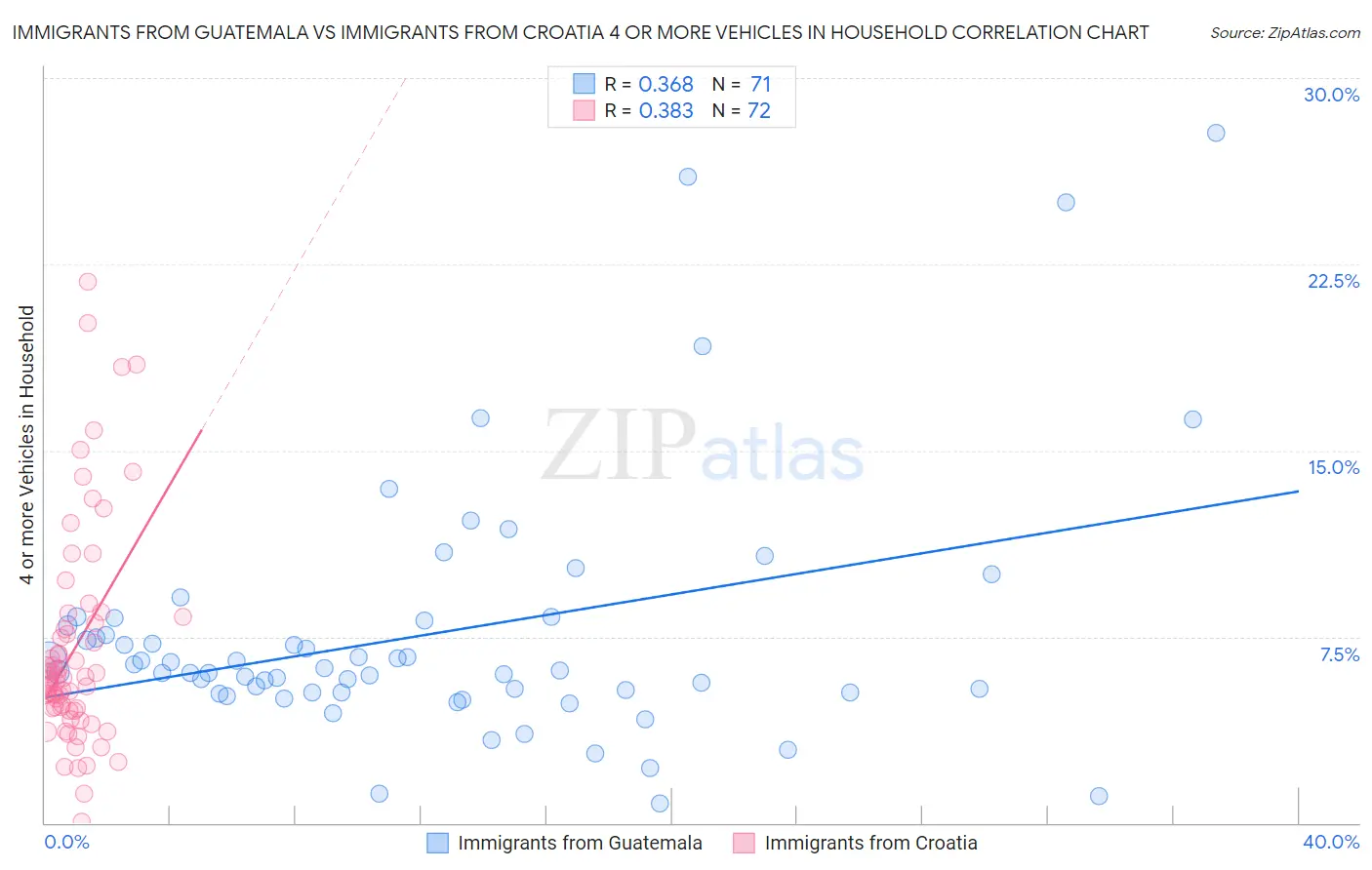 Immigrants from Guatemala vs Immigrants from Croatia 4 or more Vehicles in Household