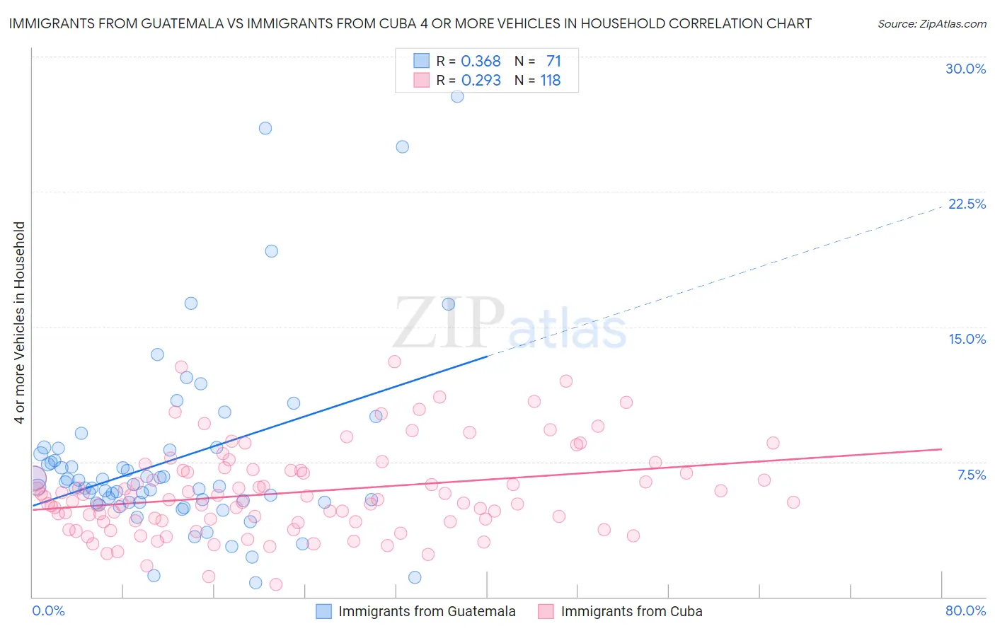 Immigrants from Guatemala vs Immigrants from Cuba 4 or more Vehicles in Household
