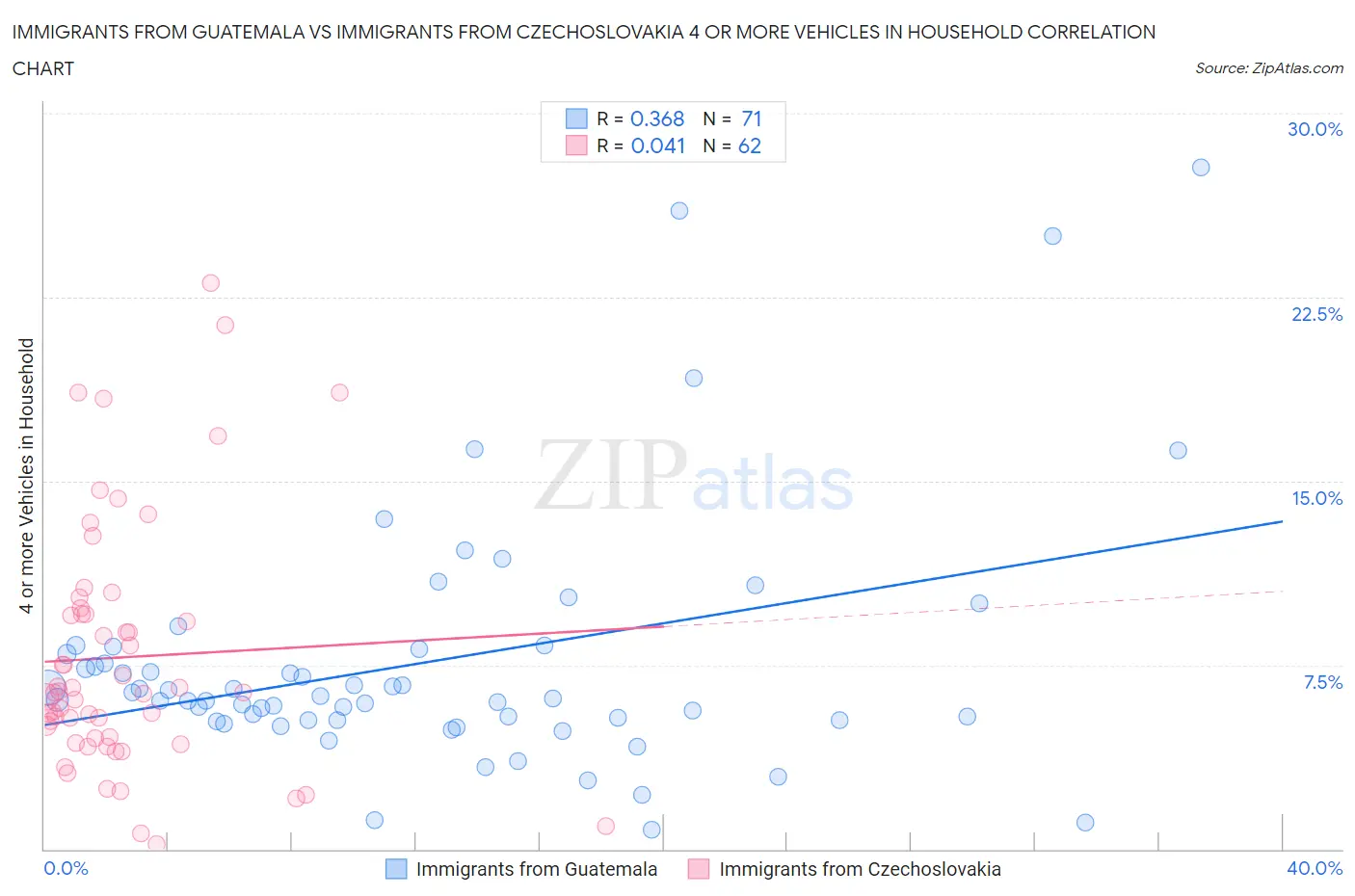 Immigrants from Guatemala vs Immigrants from Czechoslovakia 4 or more Vehicles in Household