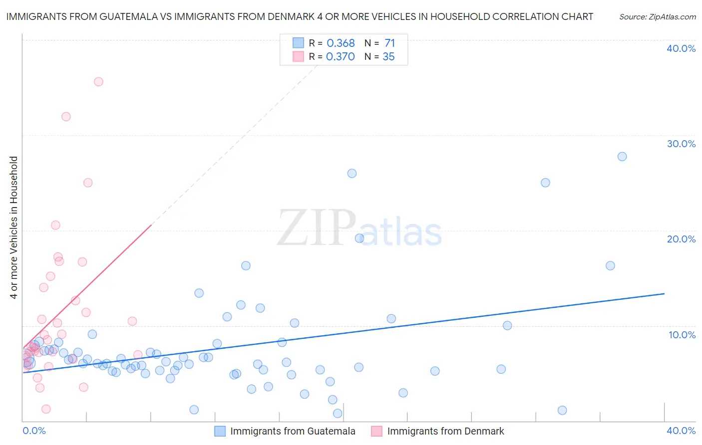 Immigrants from Guatemala vs Immigrants from Denmark 4 or more Vehicles in Household